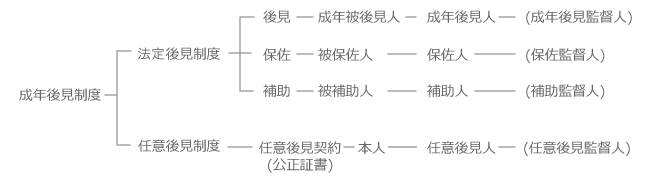 成年後見制度の概要